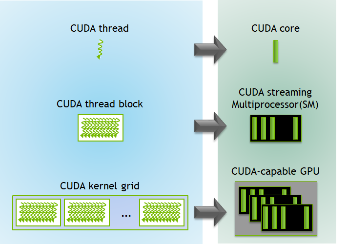 CUDA Kernel Execution on GPU