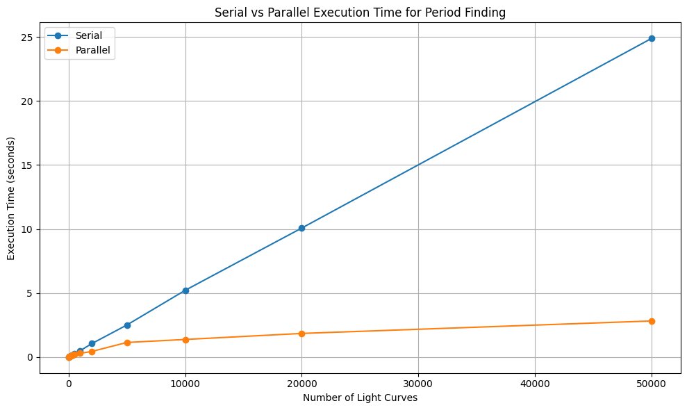 Serial vs. Parallel Performance Comparison